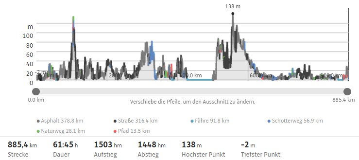 Höhenprofil und Überblick der Strecke